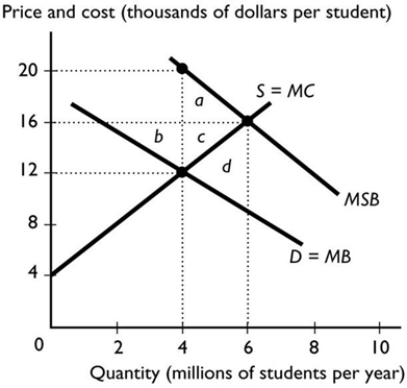   -The figure above shows the market for university education. Left to itself without any government intervention, a competitive market would create a deadweight loss equal to A)  the area d. B)  the area b + c. C)  the area a + c. D)  zero. E)  the area b + d.