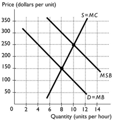   -The figure above shows the market for a good with an external benefit. If the government wants to grant a subsidy so that the efficient quantity is produced, the subsidy must equal ________ per unit. A)  $50 B)  $100 C)  $250 D)  $300 E)  $150