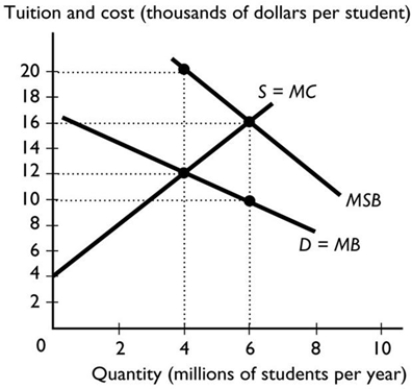   -The figure above shows the market for education, a good possessing an external benefit. In order to attain the efficient number of students, a government subsidy must equal ________ per student. A)  $10,000 B)  $6,000 C)  $2,000 D)  $16,000 E)  $8,000