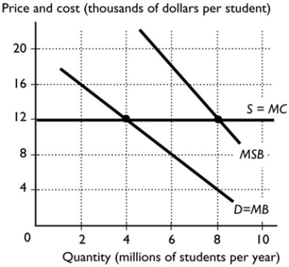  -The figure above shows the market for university education. The efficient number of students is A)  more than 8 million. B)  4 million. C)  less than 4 million. D)  8 million. E)  more than 4 million and less than 8 million.