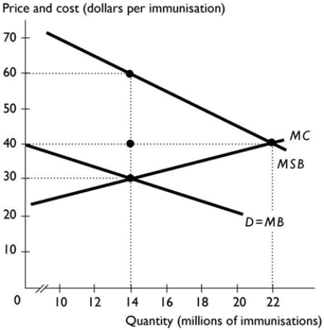   -The figure above shows the market for annual influenza immunisations in Australia. The marginal external benefit associated with immunising 14 million people is ________ per person per year. A)  $60 B)  $20 C)  $90 D)  $30 E)  $40