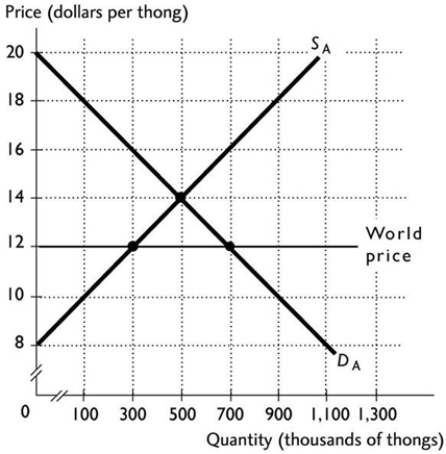   -The above figure shows the Australian market for thongs. With international trade, the equilibrium price in Australia is ________ and Australia ________ thongs. A)  $14; imports B)  $12; imports C)  $12; does not trade D)  $12; exports E)  $14; does not trade