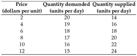   -The table above has the domestic demand and domestic supply schedules for a good. According to the table, the no-trade price of the good is A)  $2. B)  $6. C)  $4. D)  $8. E)  $10.