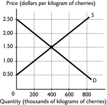   -The figure above shows the Australian demand and Australian supply curves for cherries. At a world price of $2 per kilogram, once international trade occurs, the production of cherries in Australia will equal A)  200,000 kilograms. B)  400,000 kilograms. C)  600,000 kilograms. D)  800,000 kilograms. E)  0 kilograms.