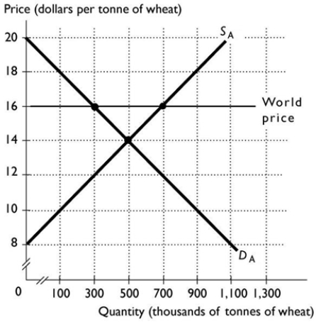   -The above figure shows the Australian market for wheat. With international trade, Australia exports ________ of wheat. A)  700,000 tonnes B)  500,000 tonnes C)  300,000 tonnes D)  400,000 tonnes E)  None of the above answers is correct because Australia imports wheat.