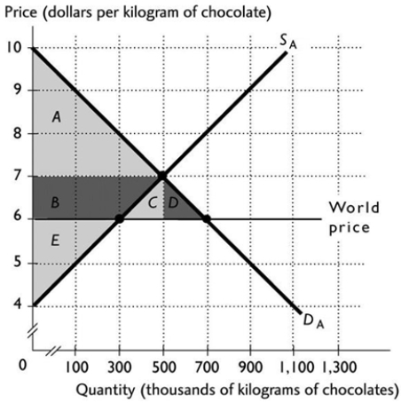  -When a nation exports a good or service in which it has a comparative advantage, employment in that industry A)  decreases. B)  stays the same. C)  increases. D)  might change, but more information about what else the country exports is needed. E)  might change, but more information about what the country imports is needed.
