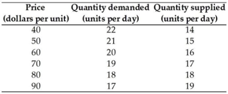   -The table above gives the domestic demand and supply schedules for a good. Suppose the world price of the good is $40 and the government imposes a $20 per unit tariff. How much will the government collect as tariff revenue? A)  $320 B)  $360 C)  $80 D)  $240 E)  $160