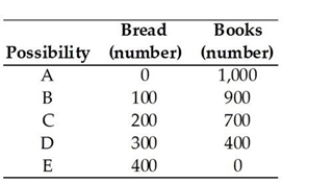   -The table above shows the production possibilities for an economy. When the economy produces a combination of 900 books and 50 loaves of bread, A)  production efficiency is not achieved. B)  allocative and production efficiency are both achieved. C)  production efficiency is not achieved but allocative efficiency might be achieved. D)  production efficiency occurs because resources are not overused. E)  allocative efficiency is achieved because both goods are produced.