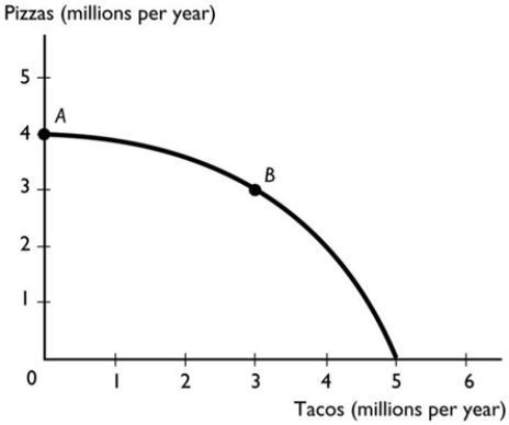  -The figure above shows a nation's production possibilities frontier. If the marginal cost equals the marginal benefit at point A when 4 million pizzas are produced, A)  production efficiency is achieved but allocative efficiency is not achieved because there are no tacos being produced. B)  production efficiency is achieved but allocative efficiency is not achieved because the number of tacos produced is at its absolute maximum. C)  allocative efficiency is achieved but production efficiency is not achieved because there are no tacos being produced. D)  both allocative and production efficiency are achieved. E)  neither allocative nor production efficiency has been achieved.
