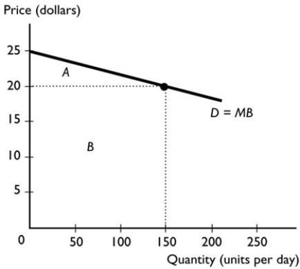   -In the figure above, suppose that $20 is the market equilibrium price. Which area is the consumer surplus? A)  A B)  B C)  B ÷ A D)  B - A E)  A + B