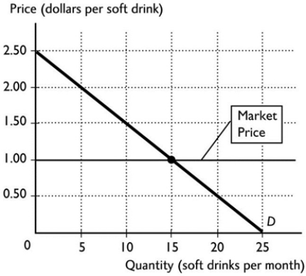   -The figure above shows Diane's demand curve for soft drinks. The price of a soft drink is $1.00. Diane's consumer surplus from her 10th soft drink is A)  $2.50. B)  $1.50. C)  $0.50. D)  $1.00. E)  $0.00.