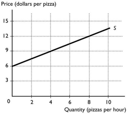   -In the above figure, what is the marginal cost of the 4th pizza? A)  $9 B)  $36 C)  $4 D)  $0 E)  4 pizzas