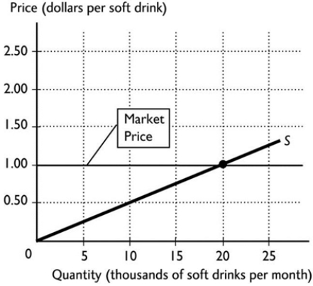   -The figure above shows the supply curve for soft drink. The market price is $1.00 per soft drink. The producer surplus from all the soft drinks sold is A)  $1.00. B)  $0.00. C)  $15.00. D)  $20.00. E)  None of the above answers is correct.