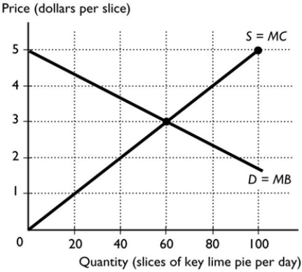   -The figure above represents the competitive market for slices of key lime pie. If the production is 80 slices per day, the cost of the 80th slice is A)  less than anyone is willing to pay for it. B)  more than anyone is willing to pay for it. C)  equal to what someone is willing to pay for it. D)  equal to the deadweight loss from the 80th slice. E)  indeterminate.