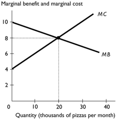   -The figure above shows the marginal benefit and marginal cost curves for pizza. In the figure, what is the efficient quantity of pizza? A)  20,000 pizzas B)  30,000 pizzas C)  0 pizzas D)  10,000 pizzas E)  The efficient quantity cannot be determined without more information.