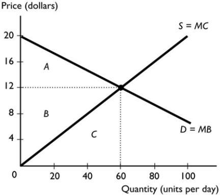   -In the figure above, if the market is at equilibrium, then the total consumer surplus equals the area ________ and the total producer surplus equals the area ________. A)  A + B; C B)  A; C C)  C; B D)  A; B E)  B; C