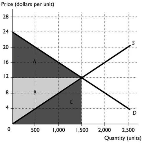   -In the above figure, the market is at its equilibrium. Area A + area B is equal to A)  total surplus. B)  producer surplus. C)  consumer surplus. D)  total revenue. E)  marginal benefit.