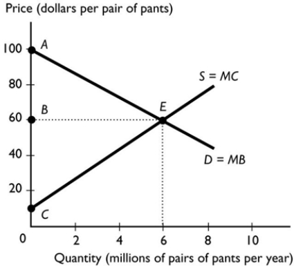   -Which of the following occurs when a market is efficient? A)  Production costs equal total benefit. B)  Producers earn the highest income possible. C)  Every consumer has all of the good or service he or she wants. D)  Scarce resources are used to produce the goods and services that people value most highly. E)  Consumer surplus equals producer surplus.