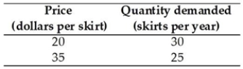   -Using the data in the table above, when the price of a skirt rises from $20 to $35, what is the price elasticity of demand? (Use the midpoint method.)  A)  0.33 B)  1.00 C)  1.33 D)  3.00 E)  0.25