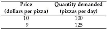   -The data in the table above give two points on the demand curve for pizza. Using the midpoint method, when the price of a pizza falls from $10 to $9, what is the price elasticity of demand? A)  0.9 B)  0.6 C)  0.5 D)  2.1 E)  8.6