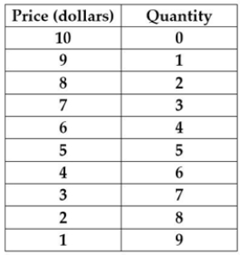   -Using the table above, the elasticity of demand is equal to 1 at a price of A)  $6. B)  $3. C)  $5. D)  $8. E)  $1.