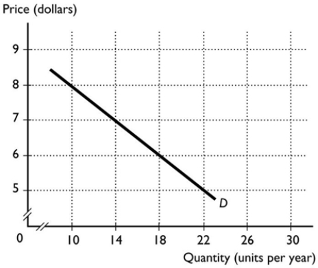   -In the figure above, using the midpoint method, the price elasticity of demand when the price falls from $6 to $5 is equal to A)  1.63. B)  1.10. C)  2.50. D)  0.91. E)  1.00.