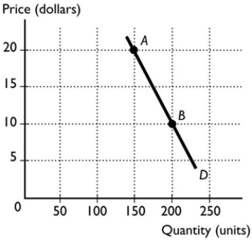   -In the figure above, what is the total revenue at point A? A)  $150 B)  $170 C)  $20 D)  $3,000 E)  150 quantity units