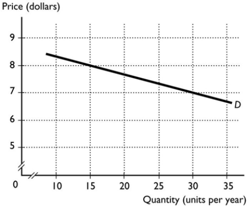   -In the figure above, if the price falls from $8 to $7, demand is A)  income elastic. B)  inelastic. C)  elastic. D)  perfectly elastic. E)  unit elastic.