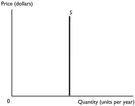   -The figure above shows the supply curve for a good with A)  an inelastic supply. B)  an elastic supply. C)  a perfectly elastic supply. D)  a unit elastic supply. E)  a perfectly inelastic supply.