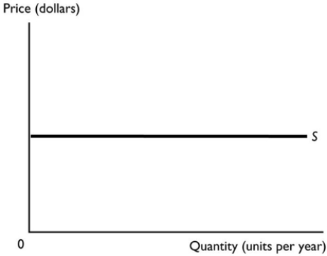   -The figure above shows the supply curve for a good with A)  a perfectly inelastic supply. B)  an inelastic supply. C)  a unit elastic supply. D)  a perfectly elastic supply. E)  an elastic supply.
