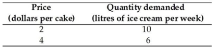   -Based on the data in the table above, ice cream and cake are ________ goods. A)  inferior B)  substitute C)  complementary D)  normal E)  Both answers B and D are correct.
