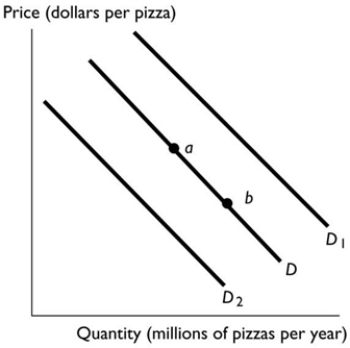   In the above figure, the shift in the demand curve from D to D1 can be the result of A)  an increase in the price of soft drinks, a complement to pizza. B)  an increase in the price of pizza. C)  a change in quantity demanded. D)  an increase in the price of a sub sandwich, a substitute for pizza. E)  a decrease in income if pizza is a normal good.