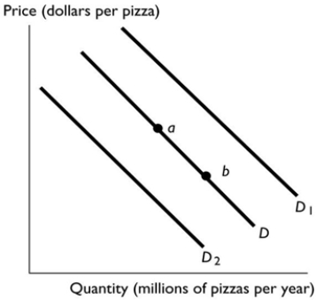   In the above figure, ________ will shift the demand curve from D to D1. A)  a fall in the cost of producing pizza B)  buyers' expectations that pizza will be less expensive next week C)  a scientific article published that demonstrates eating pizza is good for one's health D)  an increase in income if pizza is an inferior good E)  a decrease in the price of a sub sandwich, a substitute for pizza