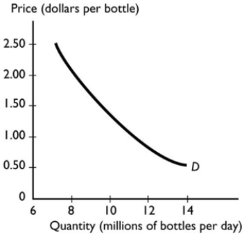  According to the figure above, which of the following events will increase the quantity demanded of bottled water? A)  A rise in the price of a fitness club membership. B)  A fall in the price of bottled water. C)  An increase in the number of buyers of bottled water. D)  A rise in the price of bottled water. E)  A fall in the price of soft drinks.