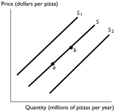   In the above figure, the movement from point a to point b reflects A)  an increase in the number of producers of pizza. B)  a decrease in the cost of the tomato sauce used to produce pizza. C)  a decrease in income if pizza is a normal good. D)  an increase in the supply of pizza. E)  an increase in the price of pizza.