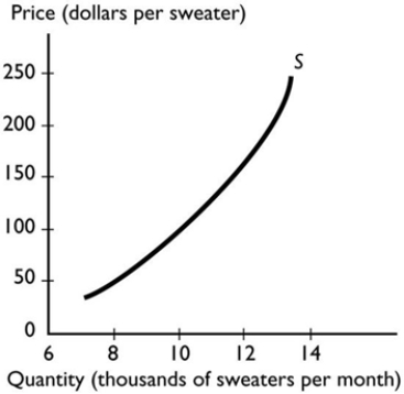   The graph illustrates the supply of sweaters. A fall in the price of sweaters brings A)  a movement along the supply curve. B)  a decrease in the quantity supplied of sweaters. C)  a shift of the supply curve. D)  Both answers A and B are correct. E)  Both answers B and C are correct.