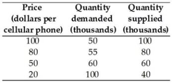   Using the data in the table above, the equilibrium quantity and equilibrium price for a cellular smart phone is A)  60,000 and $50. B)  80,000 and $80. C)  40,000 and $20. D)  50,000 and $100. E)  100,000 and $20.