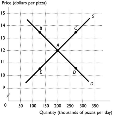   The above figure shows the market for pizza. The market is in equilibrium when the cheese used to produce pizza falls in price. What point represents the most likely new price and quantity? A)  A B)  B C)  C D)  D E)  E