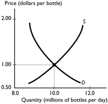   The graph illustrates the market for bottled water. If the producers of bottled water switch to using improved technology, then the A)  quantity demanded of bottled water does not change. B)  price of bottled water rises. C)  quantity demanded of bottled water increases. D)  supply curve shifts leftward. E)  supply of bottled water decreases.