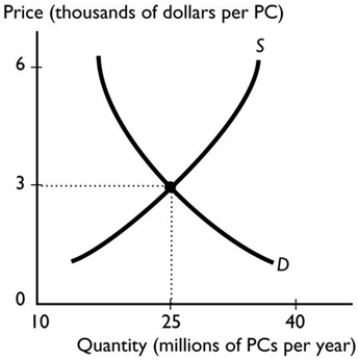  The graph illustrates the market for computers. If the number of buyers of computers increases and technology advances, you predict that the A)  equilibrium quantity of computers will decrease. B)  equilibrium price of a computer will fall. C)  equilibrium quantity of computers will increase. D)  equilibrium quantity of computers might increase, decrease or not change. E)  equilibrium price of a computer will rise.