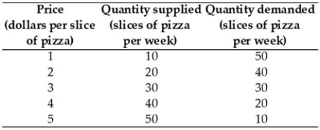   -The demand and supply schedules for pizza are in the table above. A price ceiling of $2 per slice results in A)  a shortage of 60 slices of pizza. B)  a surplus of 20 slices of pizza. C)  a shortage of 20 slices of pizza. D)  a shortage of 40 slices of pizza. E)  neither a shortage nor a surplus.