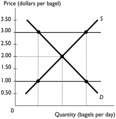   -The figure above illustrates the bagel market. Which of the following statements is correct? A)  With no government intervention, the equilibrium price of a bagel is $2. B)  With a price ceiling of $3.00 per bagel, the price of a bagel is $2. C)  With a price ceiling of $1.00 per bagel, the price of a bagel is $1. D)  Only answers A and B are correct. E)  Answers A, B and C are correct.