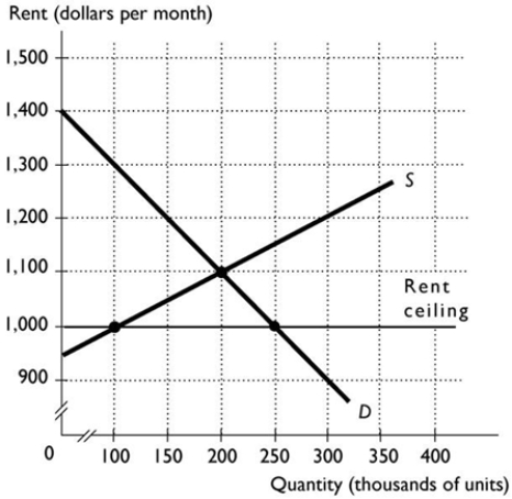   -The above figure shows the market for 2-bedroom townhouses in Canberra. If a rent ceiling is set at $1,000 per month then there is a A)  surplus equal to 150,000 townhouses. B)  shortage equal to 150,000 townhouses. C)  shortage equal to 250,000 townhouses. D)  surplus equal to 100,000 townhouses. E)  shortage equal to 100,000 townhouses.