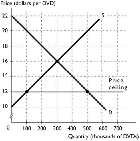   -The above figure shows the market for DVDs. The government decides that all citizens deserve to watch affordable DVDs so a price ceiling of $12 per DVD is placed on DVDs. After this price ceiling is in effect, deadweight loss equals ________. A)  $1,800,000 B)  $400,000 C)  $200,000 D)  $1,600,000 E)  $800,000