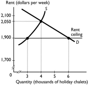   -A rent ceiling on housing creates a problem of allocating the available housing units because A)  it eliminates search, which is one of the major ways housing units are allocated. B)  the supply of housing increases and the supply curve shifts rightward. C)  a surplus of apartments occurs. D)  the demand for housing decreases and the demand curve shifts leftward. E)  a shortage of apartments occurs.