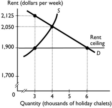   -The graph shows the market for ski chalets at Falls Creek. If a rent ceiling is set at $1,900 a week, then the maximum amount charged in the black market is ________ a week. A)  $150 B)  $2,050 C)  $1,900 D)  $2,125 E)  $225