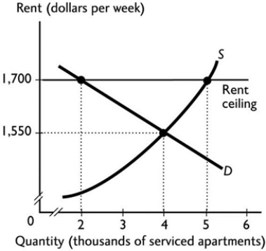   -A rent ceiling creates a deadweight loss A)  if it is set below the equilibrium rent. B)  if it decreases the taxes the government collects in the housing market. C)  if it is set equal to the equilibrium rent. D)  if it set above the equilibrium rent. E)  never, because if it did create a deadweight loss, the government would not impose it.