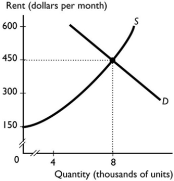   -Rent ceilings A)  allocate resources efficiently. B)  benefit all landlords because the landlords know what rent to charge their renters. C)  benefit renters living in rent-controlled apartments. D)  eliminate the problem of scarcity. E)  ensure that housing goes to poorer people.