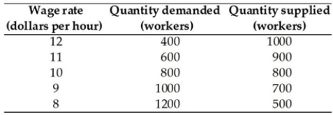   -The labour demand and labour supply schedules are given in the table above. If a minimum wage of $9 per hour is imposed, A)  there is no surplus or shortage of workers. B)  there is unemployment of 700 workers. C)  the quantity demanded is 1,000 workers. D)  a shortage of 300 workers occurs. E)  a surplus of 300 workers occurs.