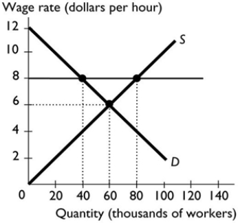   -An increase in the minimum wage to $15 per hour would lead to A)  a decrease in search activity for many workers. B)  no change in unemployment. C)  no change in employment. D)  a decrease in unemployment. E)  an increase in search activity for many workers.